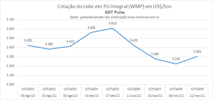 GDT Pulse – O nível das cotações do WMP cai um pouco mais no mês de novembro