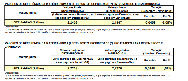 Conseleite/PR : Leite a ser pago em Fevereiro teve uma alta de 1,57%