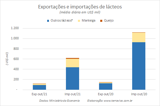 Números preliminares da média diária do comércio exterior de leite e derivados