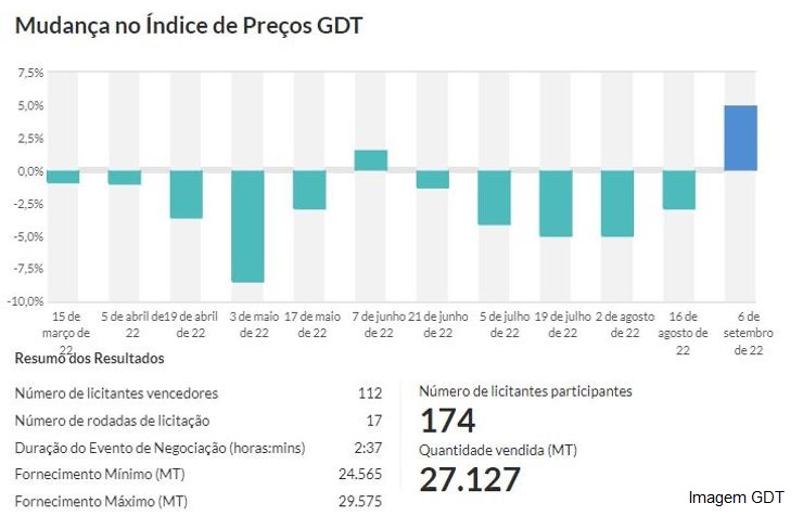 Leite em pó e manteigas recuperam preços no GDT 315