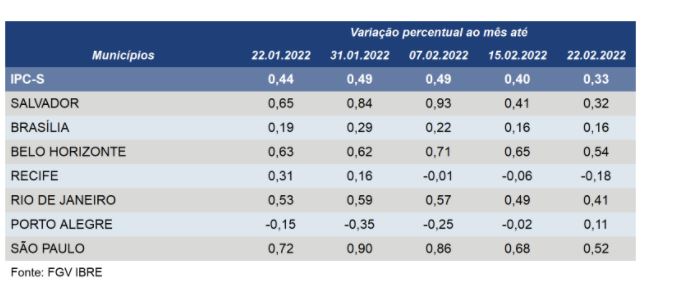 Cinco das sete capitais pesquisadas registraram acréscimo em suas taxas de variação do IPC-S