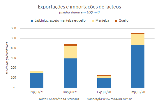 Números preliminares da média diária do comércio exterior de leite e derivados