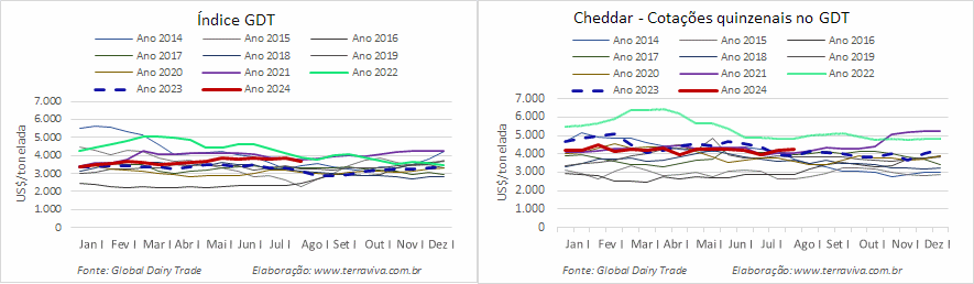O Índice GDT de 06 de agosto de 2024 teve o segundo aumento consecutivo