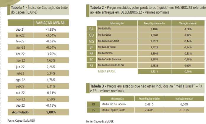 2023 se inicia com alta atípica para o setor