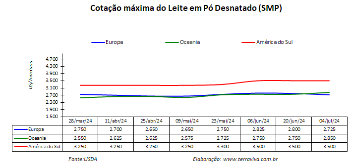 Começa a recuperação da produção de leite na América do Sul