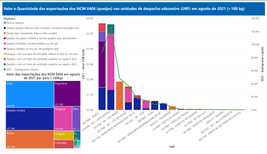 Relatório Mensal de Exportações Brasileiras de NCM 0406 (queijos)
