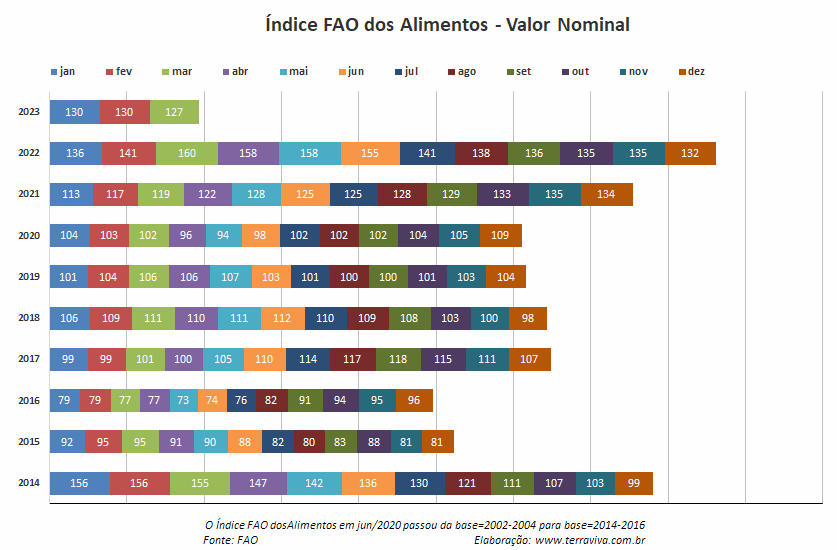 A referência dos preços mundiais dos alimentos cai em março, pelo 12º mês consecutivo