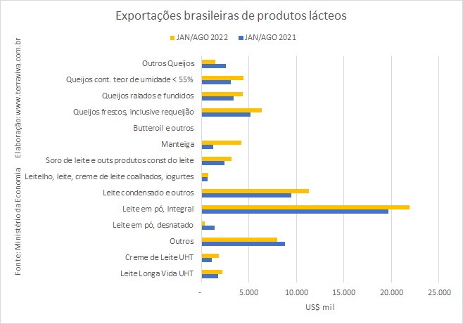 Exportações brasileiras de queijos apresentam os melhores resultados desde 2006