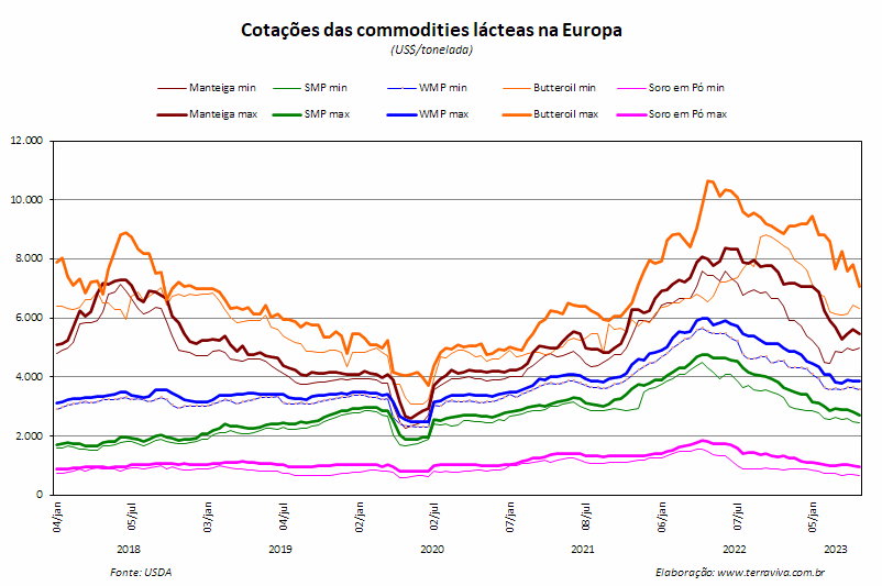 A produção de leite na UE continua o crescimento sazonal