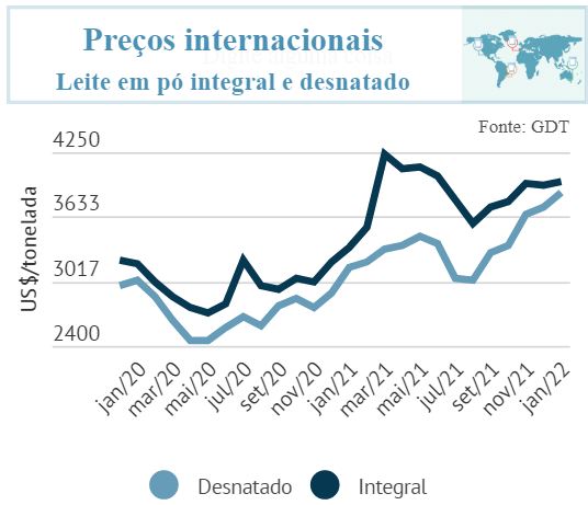 Balança comercial e preços internacionais - Fevereiro/2022