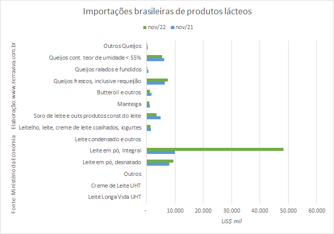 As importações de produtos NCM0402 e NCM0406, em 2022, são as maiores dos últimos 10 anos