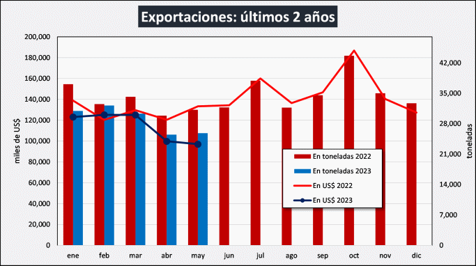 Argentina – Exportações de lácteos em abril de 2023 e dados preliminares de maio de 2023