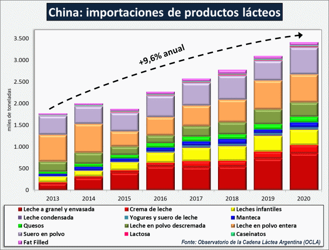 China – Importações de produtos lácteos