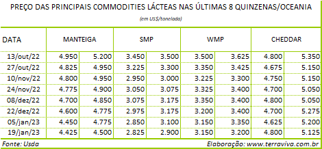 O clima mais propício na Nova Zelândia melhora a produção de leite em janeiro