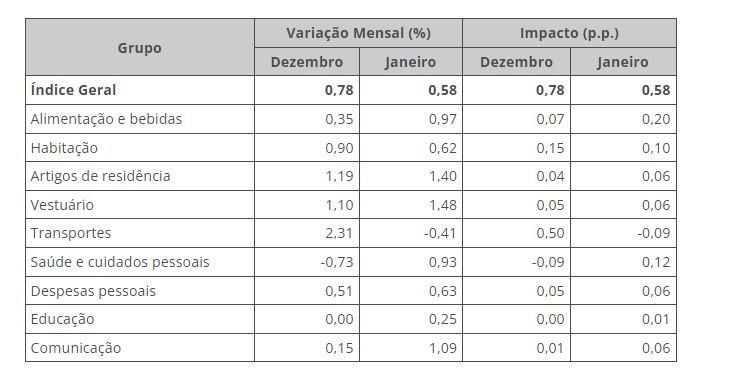IPCA-15 foi de 0,58% em janeiro