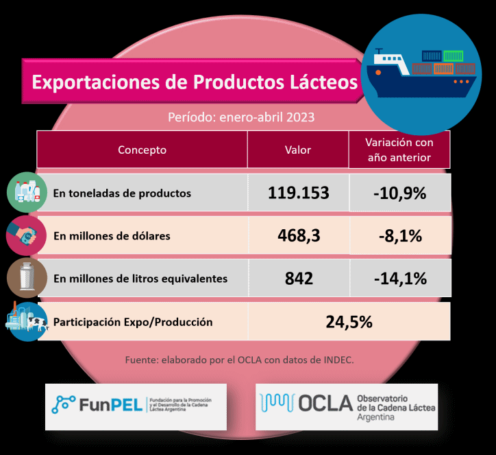 AR – Exportações de produtos lácteos – dados consolidados de março e preliminares de abril de 2023