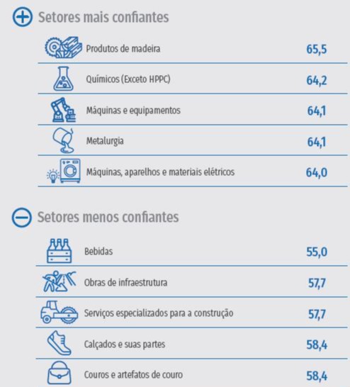 Confiança da indústria segue disseminada em 30 setores pelo terceiro mês consecutivo