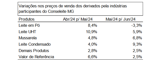 Conseleite/SC: :  Leite a ser pago em Junho teve uma alta de 2,45%