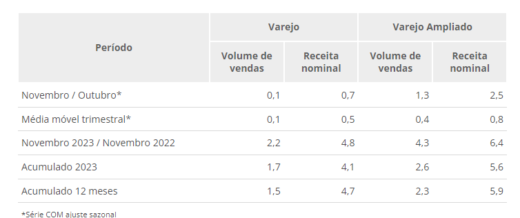 Em novembro, vendas no varejo variam 0,1%