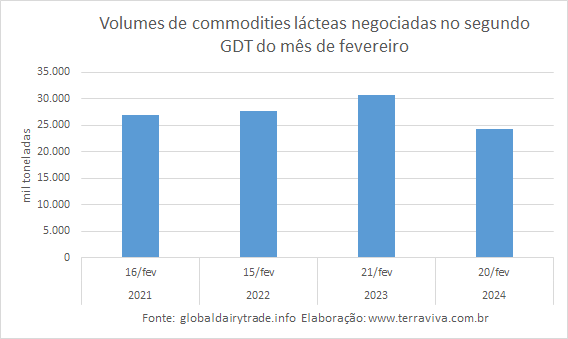 O preço do WMP tem a primeira queda desde novembro de 2023