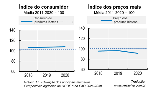 Perspectivas Agrícolas OCDE e FAO 2021-2030 – Introdução – Parte I
