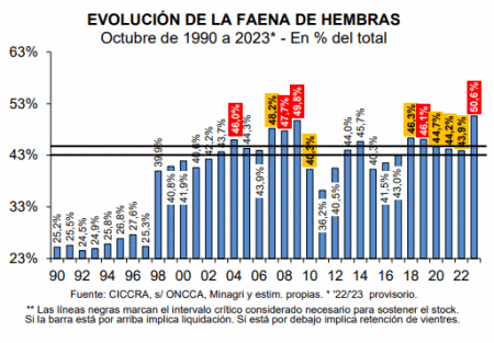AR – Um recorde preocupante: em outubro houve o maior abate de fêmeas da história