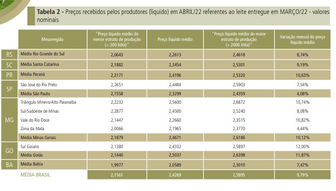 Oferta segue limitada e preço do leite cru, em alta