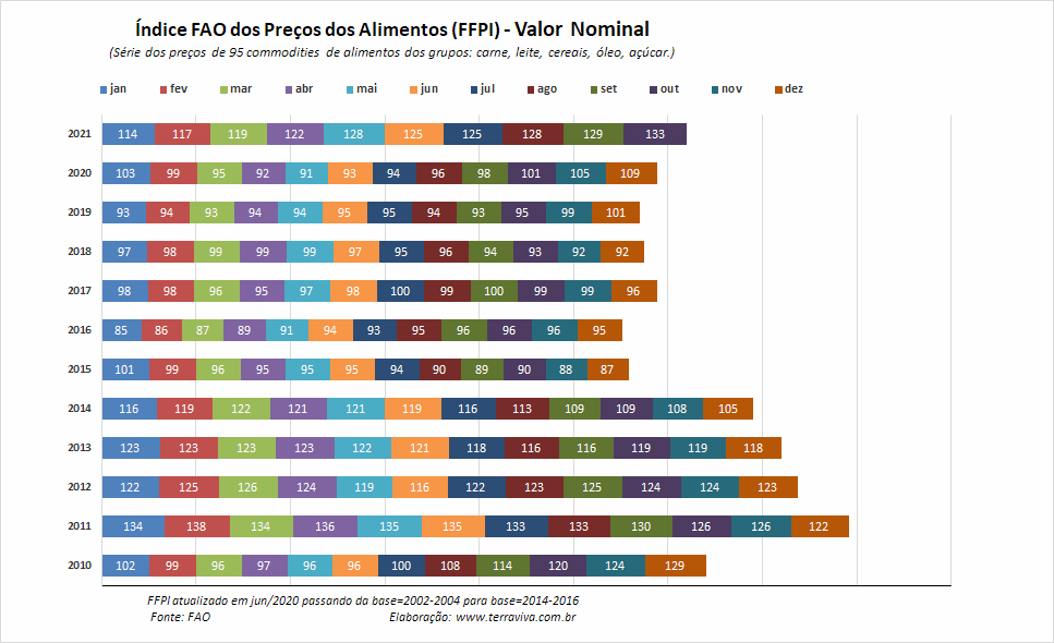 Os preços mundiais dos alimentos atingem seu maior nível desde julho de 2011