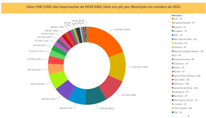 Relatório Mensal das Importações Brasileiras de NCM0402 (leite em pó)