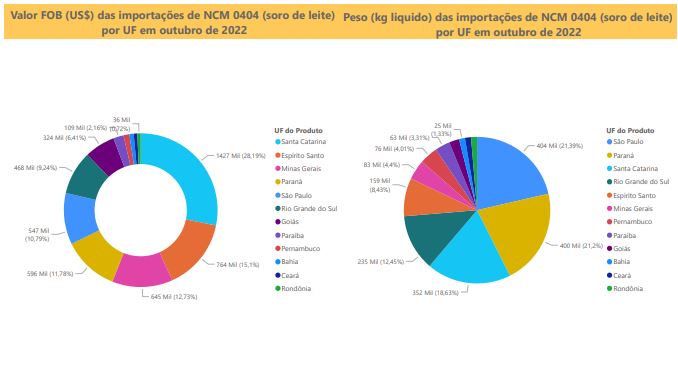 Relatório Mensal das Importações Brasileiras de NCM0404 (soro de leite)