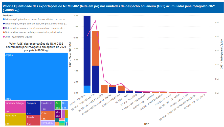 Relatório Mensal das Exportações Brasileiras de NCM 0402 (leite em pó)