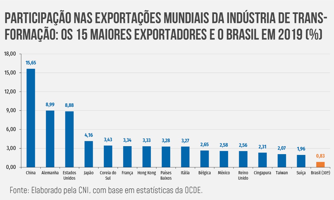 Participação da indústria brasileira no mundo cai para menor patamar da série histórica