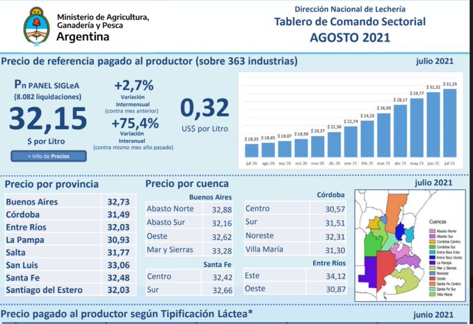 Argentina – Preço do leite ao produtor subiu 2,7% em julho