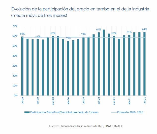 Uruguai – Preço do leite e dos produtos lácteos