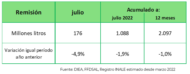 Uruguai – Produtores recebem mais e produzem menos