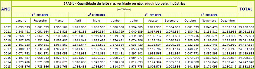 O saldo negativo da balança comercial de lácteos aumentou mais de 500% entre fev/22 e fev/23