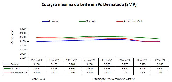 Perspectivas do USDA sobre o mercado lácteo da América do Sul – Relatório 29 de 22/07/2021