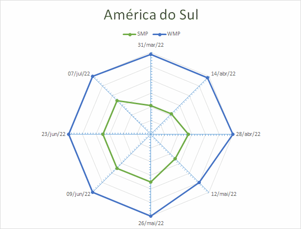 USDA - sobre o mercado lácteo da América do Sul – Relatório 27 de 07/07/2022
