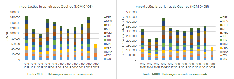 As importações de leite em pó integral caíram em abril 2023, na comparação com o mês anterior