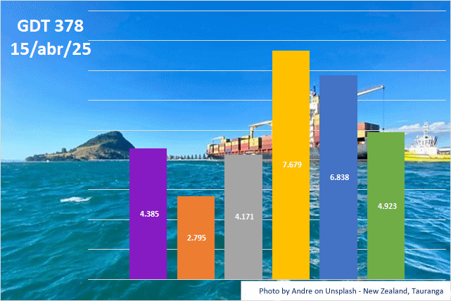 O Índice do GDT 378 subiu pelo 3º evento consecutivo