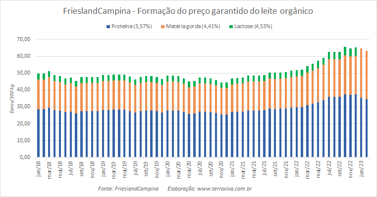 Os preços garantidos da FrieslandCampina caem em fevereiro de 2023