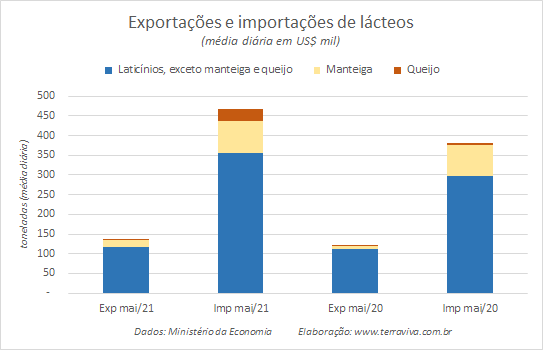 Números preliminares da média diária do comércio exterior de leite e derivados