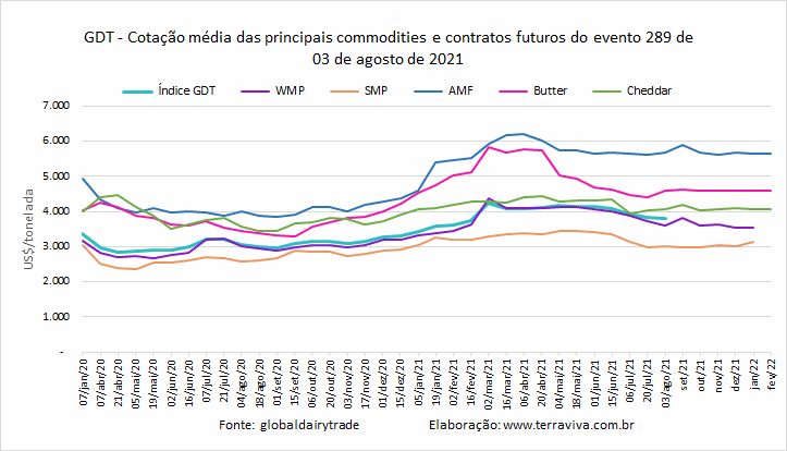 GDT – Evento 289 de 03 de agosto de 2021