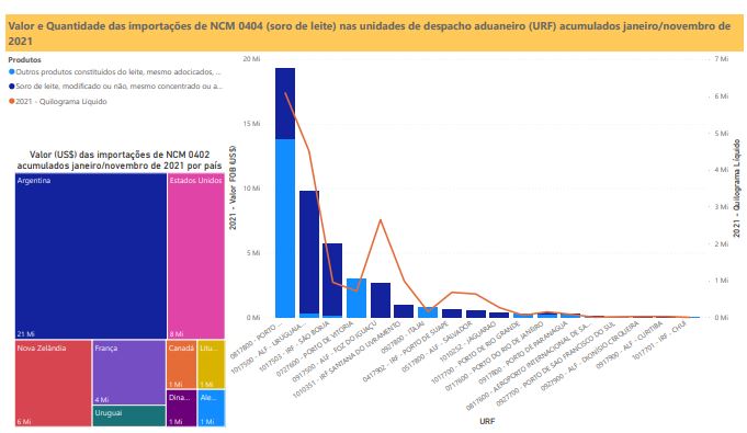 Relatório Mensal das Importações Brasileiras de NCM0404 (soro de leite)