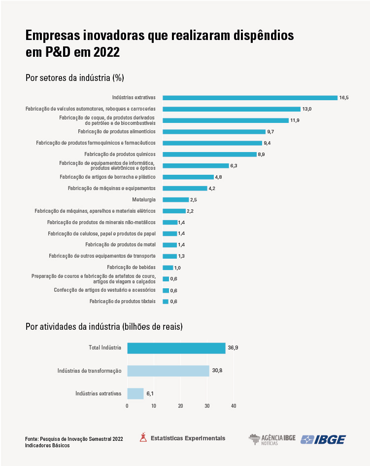 Empresas industriais de médio e grande porte investiram R$ 36,9 bilhões em P&D em 2022