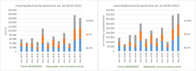 As importações brasileiras de Queijos batem recorde no 1º trimestre de 2024