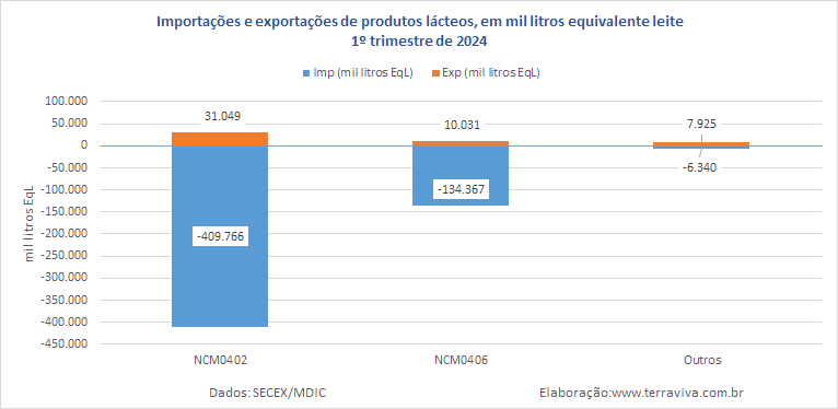 O déficit da balança comercial de produtos lácteos caiu no 1º trimestre de 2024