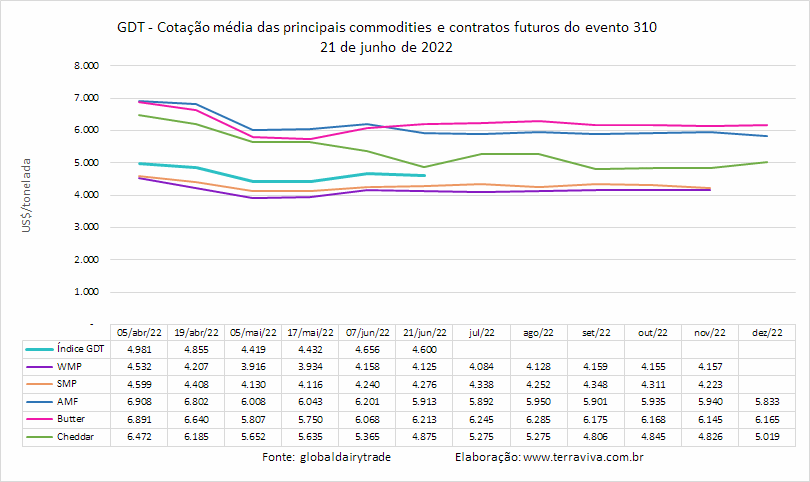 GDT – Evento 310 de 21 de junho de 2022