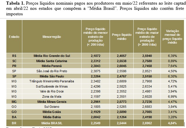 LEITE/CEPEA: Com oferta limitada, preço ao produtor sobe 4,8% em maio