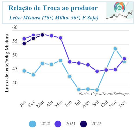 Mercado de leite com preços e custos em elevação